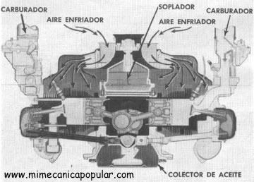 Las flechas indican la forma en que el soplador empuja el aire sobre los cilindros con aletas