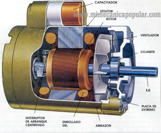 El típico motor de inducción de una fase se usa para convertir energía eléctrica en energía mecánica, en los equipos de uso domésticos, como son las lavadoras, secadoras, refrigeradores y calentadores.