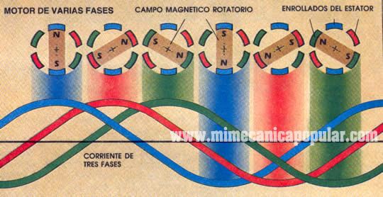 2 Un motor de varias fases usa tres corrientes alternas con ciclos de voltaje espaciados uniformemente. Las fases consecutivas se conectan a los polos del estator y crean campos magnéticos rotatorios.