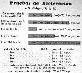 Pruebas de aceleración