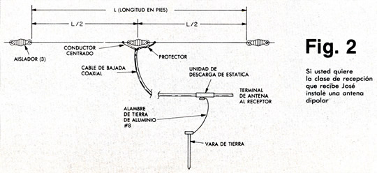 Fig. 2 Si usted quiere la clase de recepción que recibe José instalé una antena dipolar