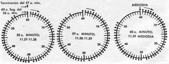 Transmitidas diariamente por 3 minutos antes del mediodía, las señales de tiempo del Observatorio Naval, tienen variaciones para indicar el minuto. En los últimos diez segundos de cada minuto, se omiten ciertos sonidos. Una pausa de diez segundos antecede al toque del mediodía. El 29o segundo es mudo en toda señal