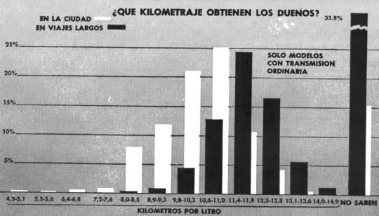 Según la mayoría, el rendimiento del Falcon en la ciudad, con transmisión ordinaria, es de 9,8 a 12,8 k.p.h.