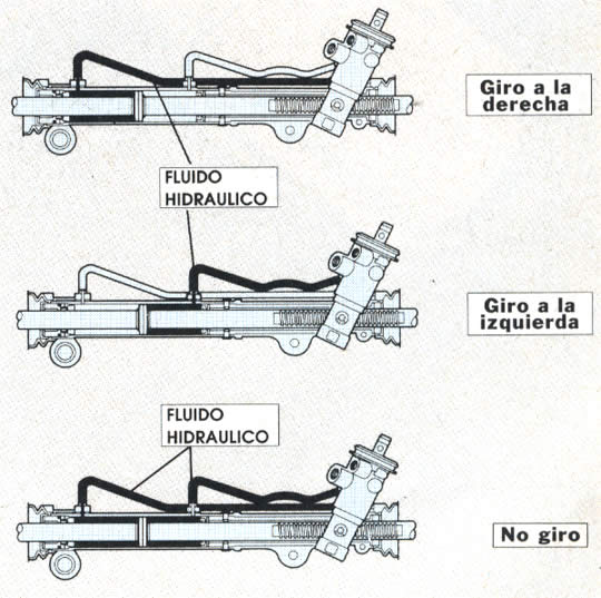 El refuerzo de la presión hidráulica es utilizado para disminuir el esfuerzo en la dirección, como puede observar en la foto de arriba