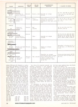 La selecci&oacute;n de clavos de acuerdo con su aplicaci&oacute;n - Septiembre 1968