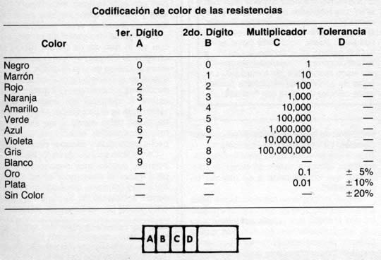 Codificaci&oacute;n de color de las resistencias