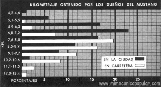 Los kilometrajes dados a conocer por los propietarios variaron grandemente: desde 3.4 k.p.l. en la ciudad a 13.2 en carretera. Esta discrepancia puede deberse al gran número de motores y transmisiones que hay disponibles