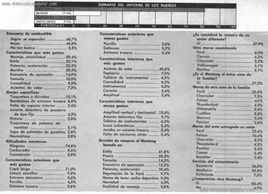 SUMARIO DEL INFORME DE LOS DUEÑOS mustang diciembre 1964