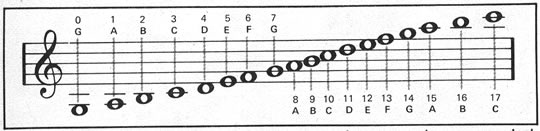 Las notas en el pentagrama
