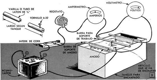 Figura No. 1 - GALVANOPLASTIA SIN CIANUROS