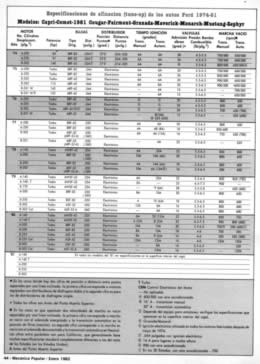 Especificaciones técnicas de los autos Ford - 1974 - 1981