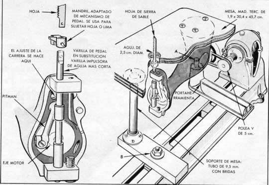 Clic en la imagen para ver más grande y claro - Casi todas las máquinas viejas tienen un caonjunto pitman que puede adaptarse para formar una sierra caladora. El cabezal de costura se puede montar en un torno como un accesorio o adaptarse para ser movido mediante un motor de 1750 r.p.m.