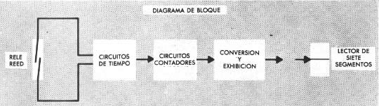 DIAGRAMA DE BLOQUE - Monte un velocímetro en su bicicleta - Unos imanes en los rayos de la bicicleta transmiten pulsaciones al circuito de sincronización a través de un relevador. Las revoluciones contadas se convierten en mph y aparecen en la pantalla