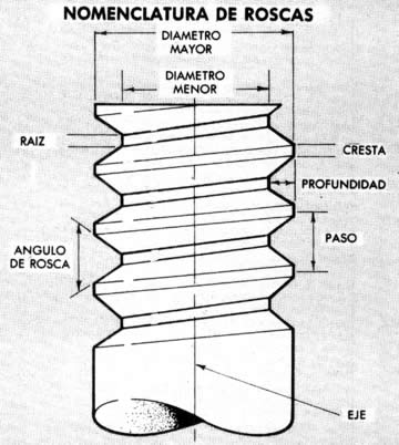 Arriba se identifican las piezas externas de roscas comunes, Siempre debe cortar las roscas externas con troqueles y las internas con machos